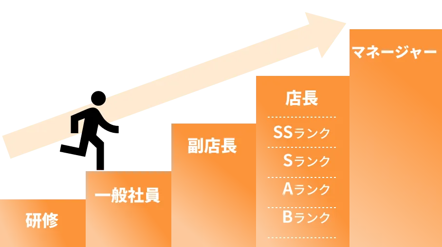 MPS Groupのキャリアステップ