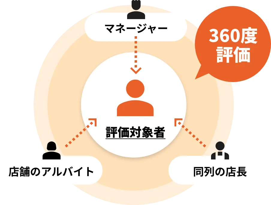 MPS Groupの360度評価